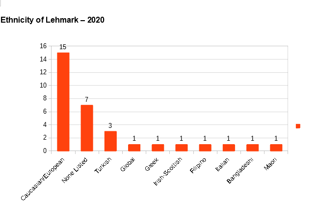 File:Ethnicity 2020 - Lehmark.png