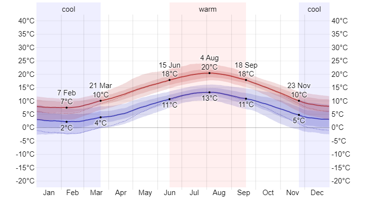 File:Average High and Low Temperature in Mornastan.png