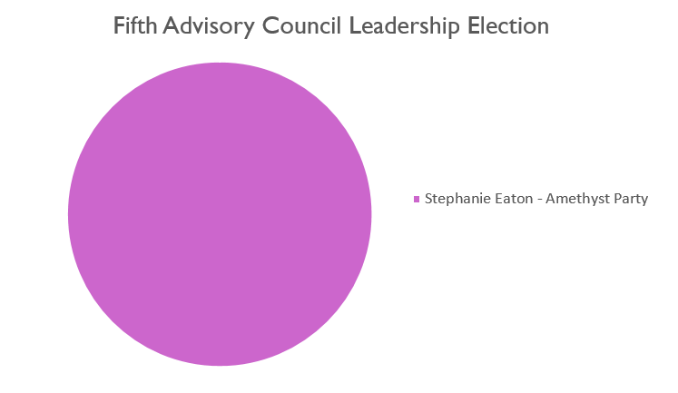 File:Fifth-Advisory-Council-Leadership-Election-results-fixed.PNG