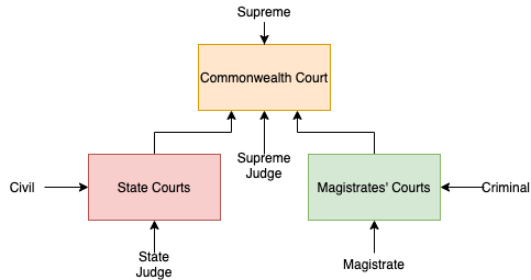 File:Essexian Court Structure 2.png