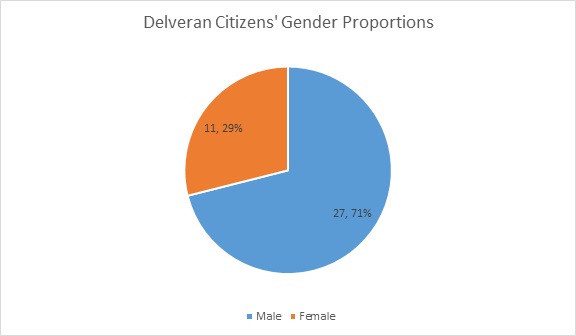 File:Delveran Citizens' Gender Proportions June 2016.jpg