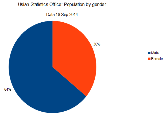 File:Population diagram gender (Republic of USI) version 2.PNG
