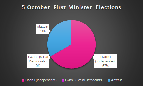 October 2020 General Election results