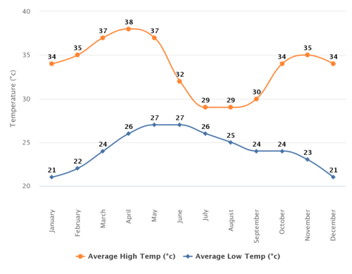 Average temperature of Swatantra.png