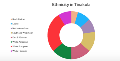 Ethnicity in Tinakula