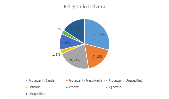 File:Religion in Delvera June 2016.jpg