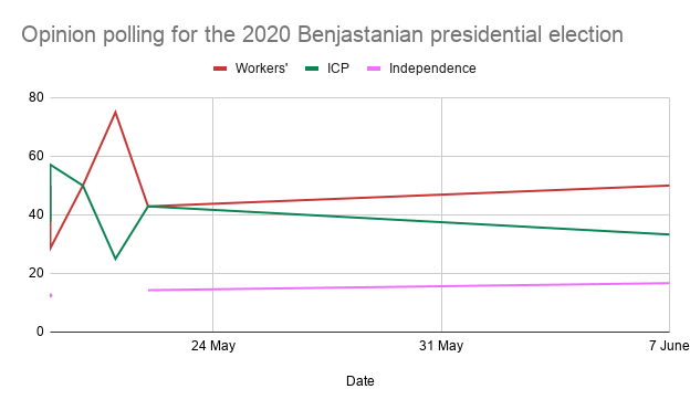 File:Opinion polling for the 2020 Benjastanian presidential election.png