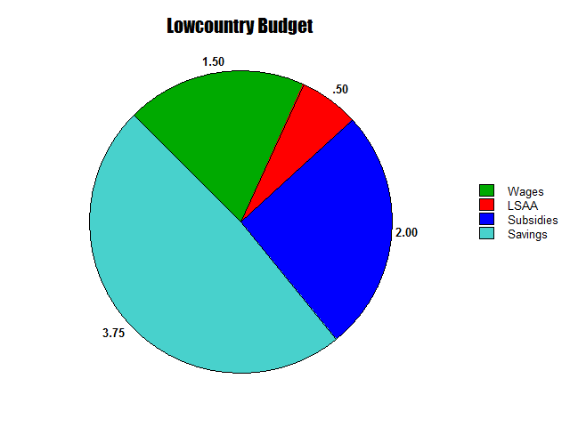 File:Lowcountry Budget JUNE-AUG.png
