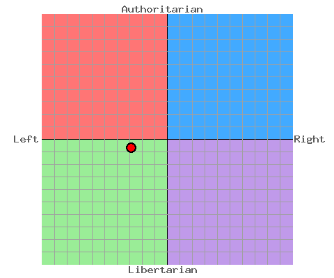 William Keating's Political Compass.png