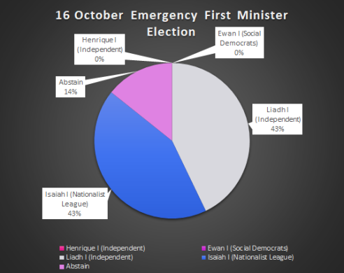 October 16 Emergency Election results