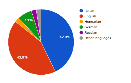 File:SIA Languages.png