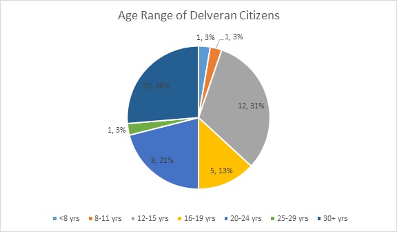 File:Age Range of Delveran Citizens June 2016.jpg