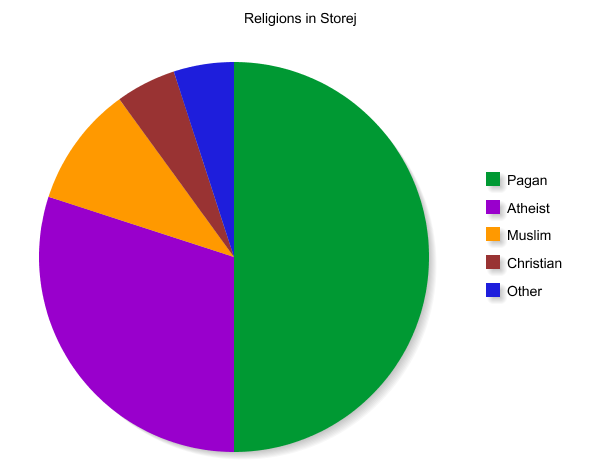 File:Religions in Storej.png