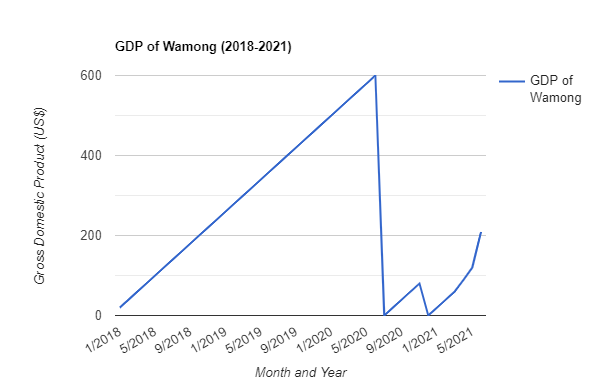File:GDPWamong2018-2021.png