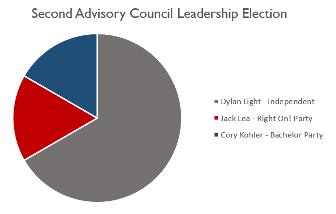 File:Second-Advisory-Council-Leadership-Election-results.PNG