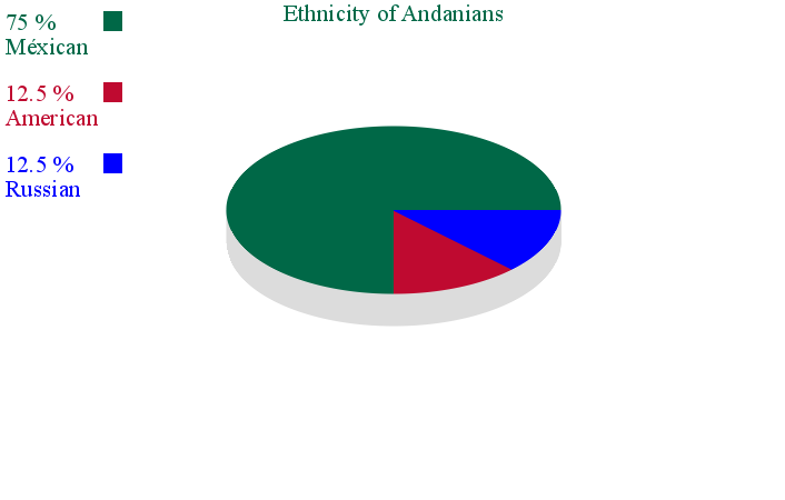 File:Ethnicity of Andanians.png