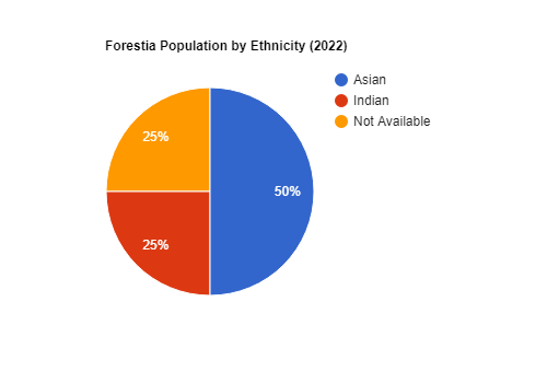 File:Forestia2022chart.png