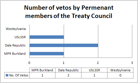File:IMTO veto bar chart.png