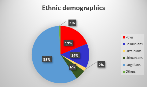 File:Ethnicdemographicswestlatgale1.PNG