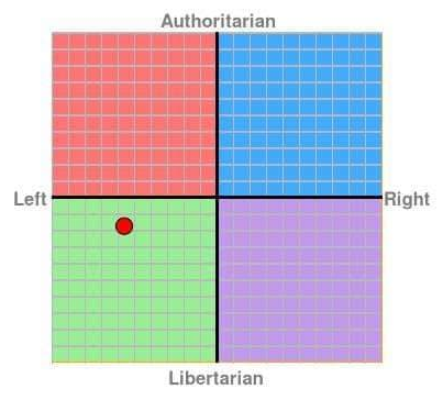 File:Howe political compass.png