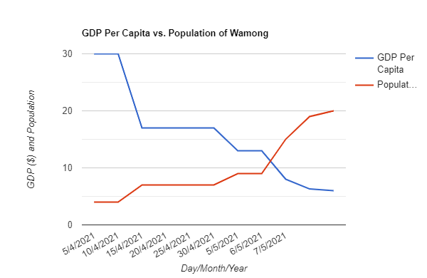 File:GDP per capita of Wamong2.png