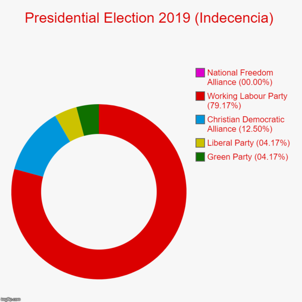 File:Presidential Election Chart 2019 Indecencia.png