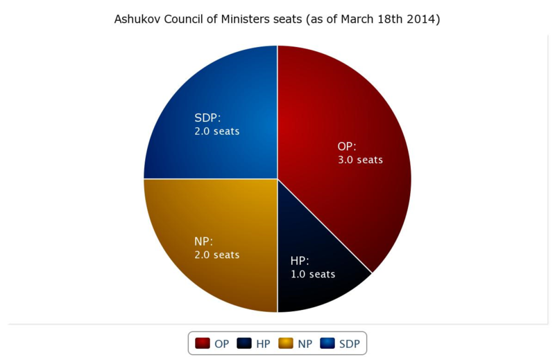 File:Ashukov CoM seats Mar14.png