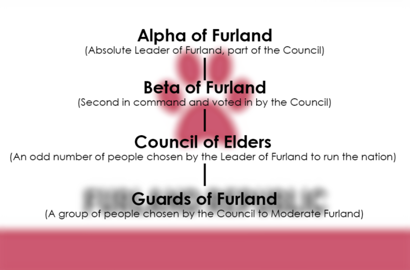 File:Idea for the Goverment of Furland1.2.png