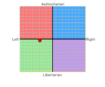 Amelia's results on the political compass test.