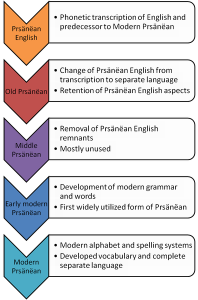 File:Evolution of the Prsanean language.png
