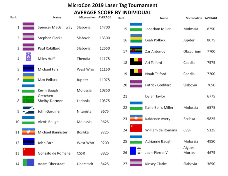 File:MicroCon 2019 laser tag winners - individuals.png