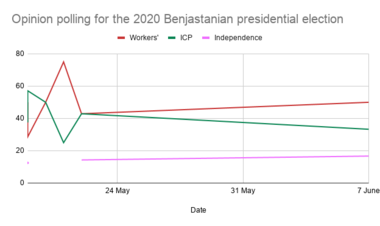 Opinion polling for the 2020 Benjastanian presidential election.png