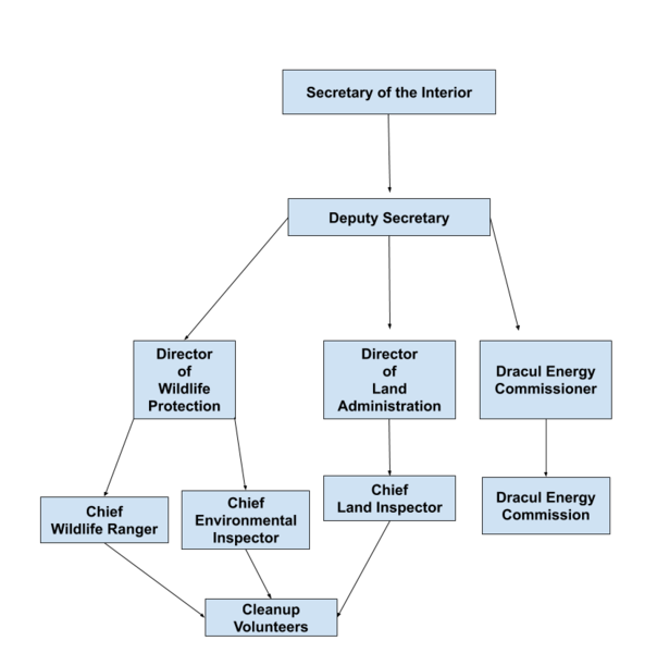 File:Interior organizational chart.png