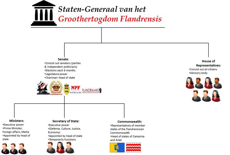 File:States-general of Flandrensis.jpg
