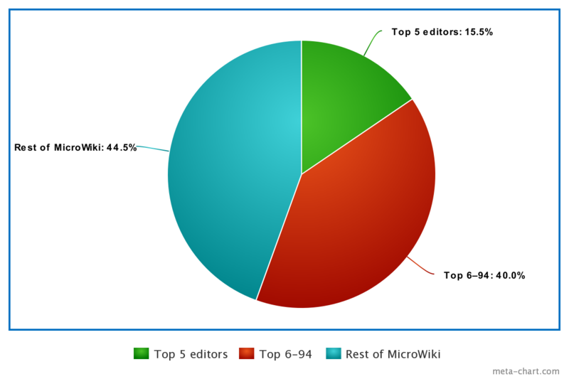 File:MW edit pie chart Aug 2020.png