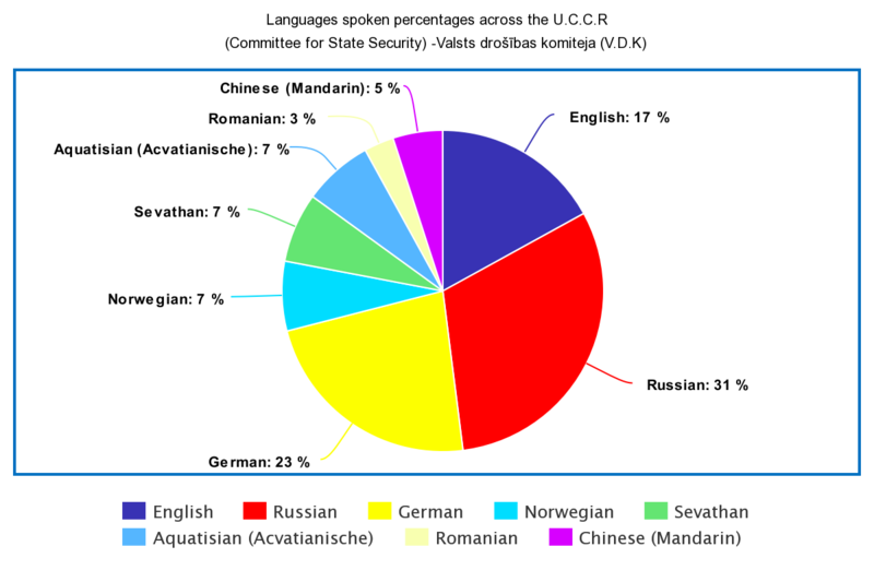 File:V.D.K Language Statistics for the U.C.C.R.png