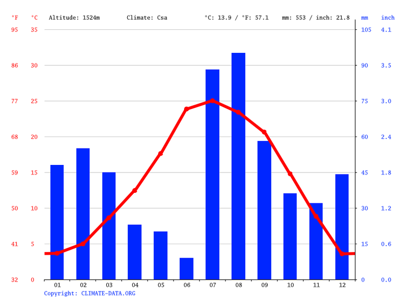 File:Climate Graph of Presland.png