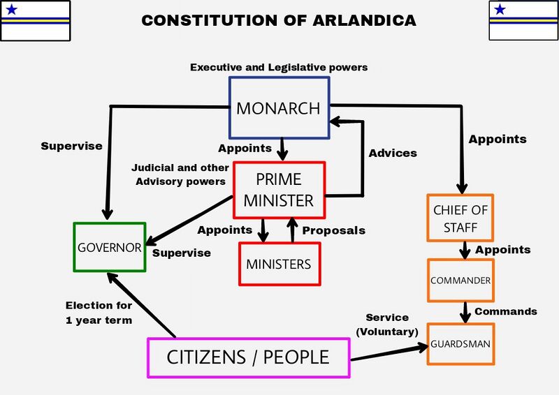 File:System of the Arlandican government.jpg