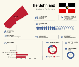 The Sohnland Demographics.png