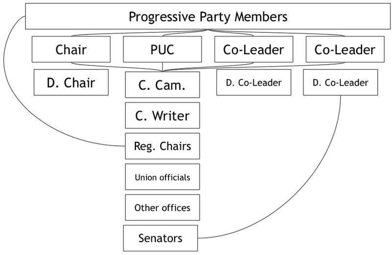 File:Progressive Party government chart.jpg