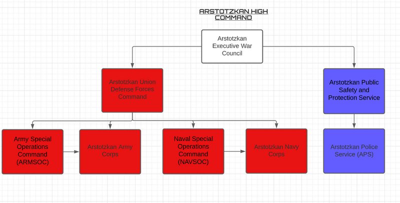 File:Arstotzkan High Command Structure.png