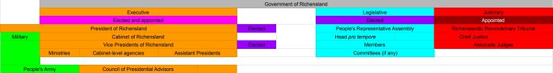 File:Richensland government chart (1).jpg