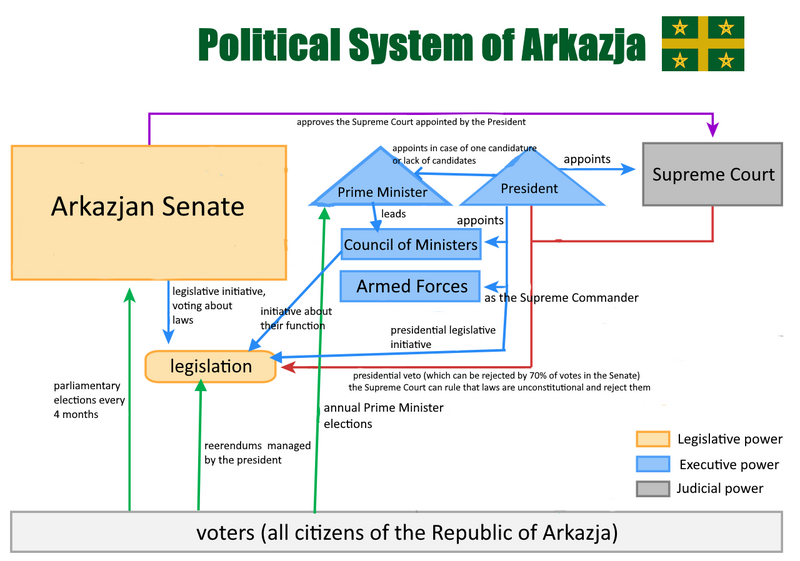 File:Arkazjan Political System.png