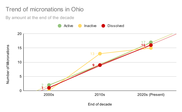 File:Trend of micronations in Ohio (2000s-Present).svg